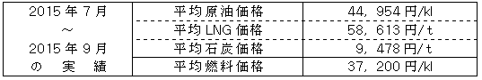 平均燃料価格（貿易統計）