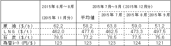 燃料価格の動向