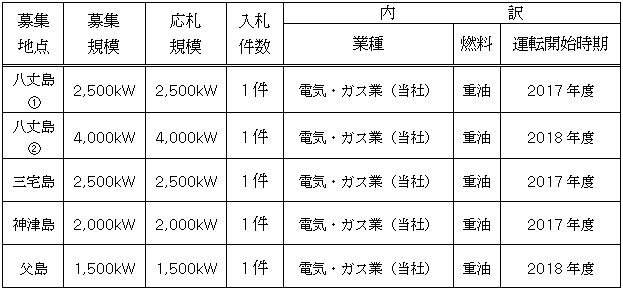 火力電源入札の応募状況（島嶼分）について