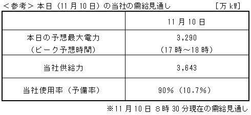 本日（11月10日）の当社の需給見通し