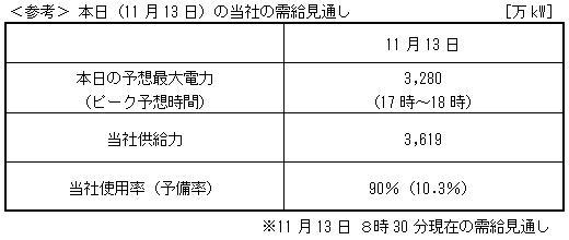 ＜参考＞ 本日（11月13日）の当社の需給見通し