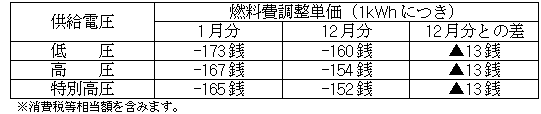 燃料費調整単価