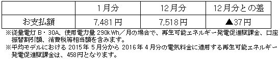 平均モデルの影響額