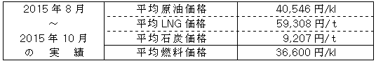 平均燃料価格（貿易統計）