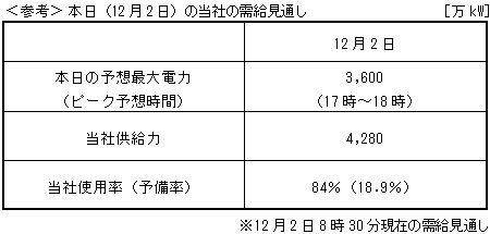 ＜参考＞ 本日（12月2日）の当社の需給見通し