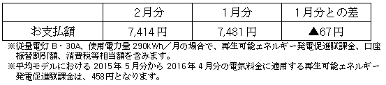 平均モデルの影響額