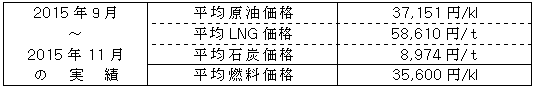 平均燃料価格（貿易統計）