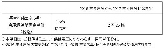 再生可能エネルギー発電促進賦課金単価（税込）