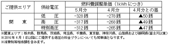 燃料費調整単価