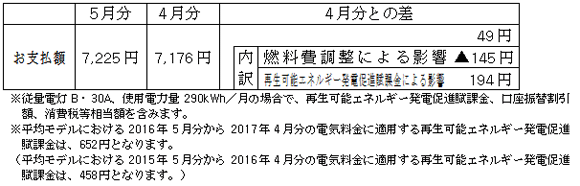 平均モデルの影響額