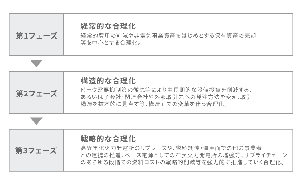 経営合理化のためのステップ図