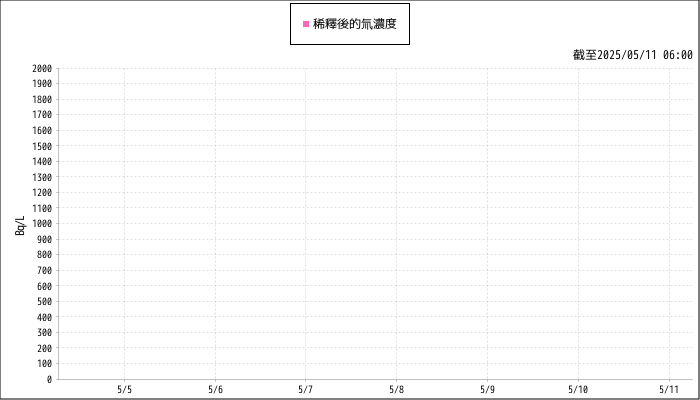 Measurement graphs