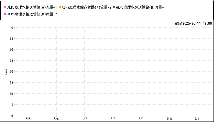 Measurement graphs