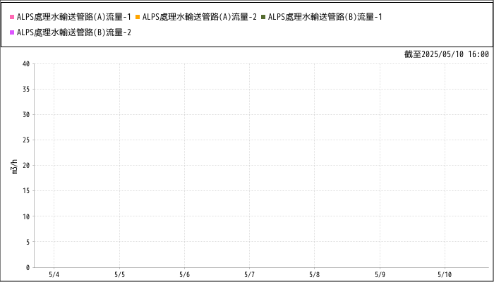 Measurement graphs