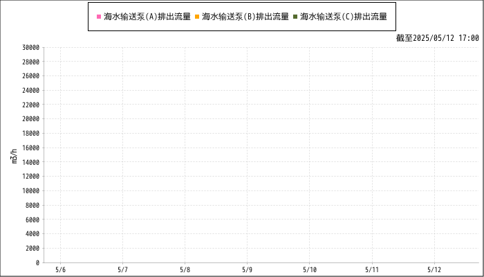 Measurement graphs