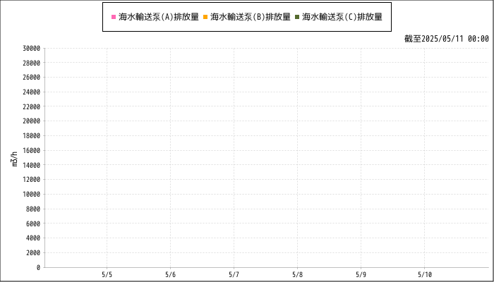 Measurement graphs