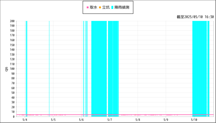 Measurement graphs