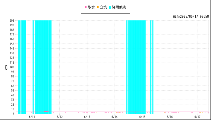 Measurement graphs