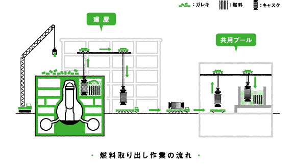 燃料取り出し作業の流れ