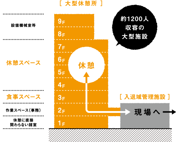 大型休憩所