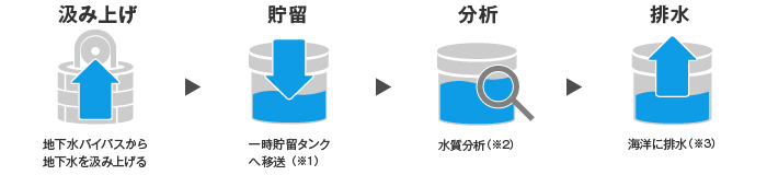 汲み上げから排水までの作業ステップ図