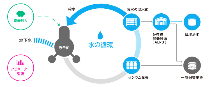 原子炉の安定化