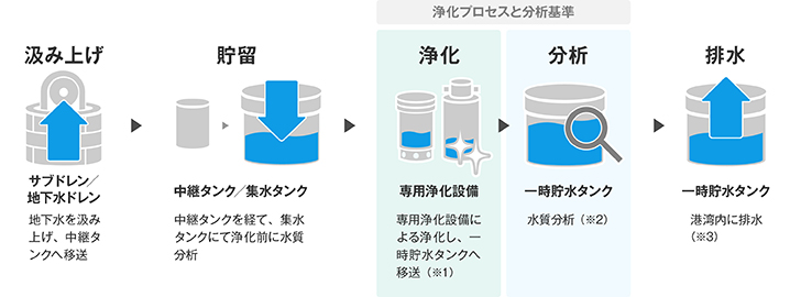 汲み上げから排水までの作業ステップ図