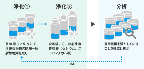 浄化プロセスと分析基準図