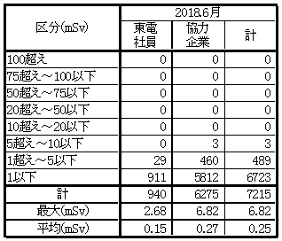 被ばく線量分布