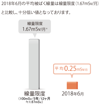作業員平均被ばく線量