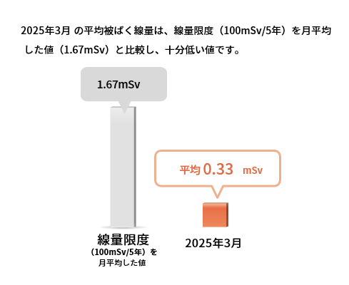 2023年9月の作業員の被ばく線量と分布