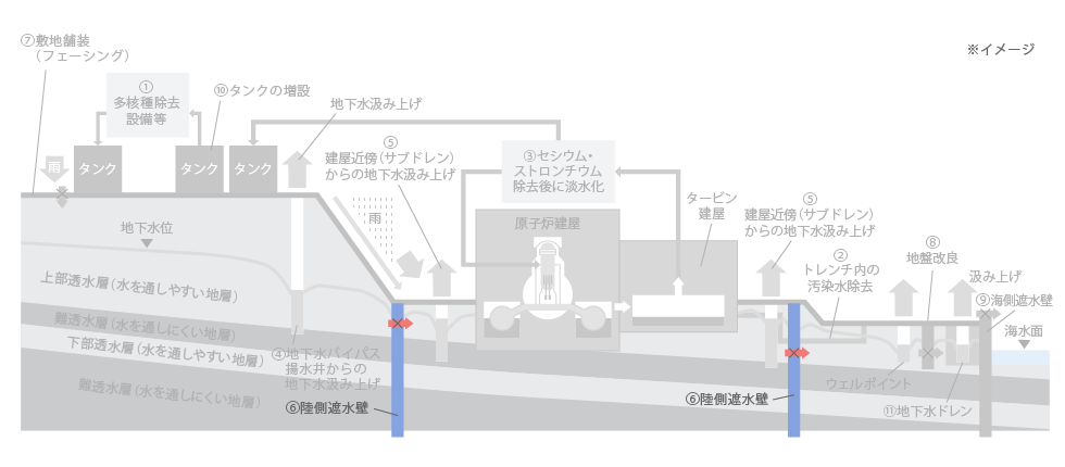 陸側遮水壁断面図