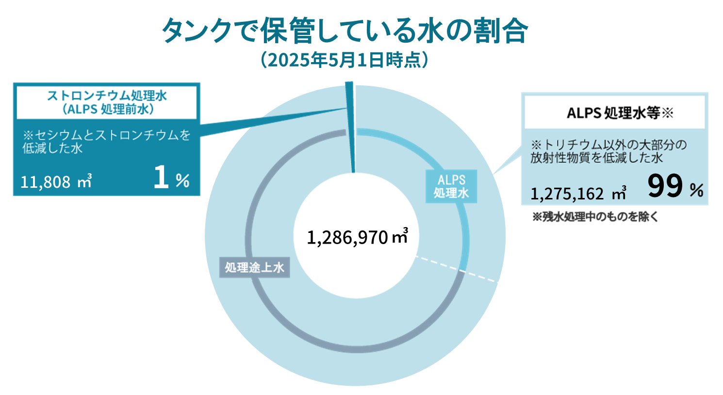 汚染水と浄化処理で発生した処理水のタンク管理状況