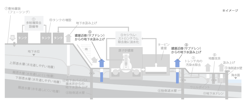 建屋近傍の井戸(サブドレン)断面図