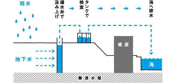 地下水バイパス