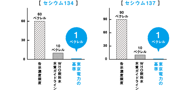 左図：［セシウム134］　右図：［セシウム137］