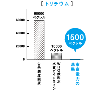 ［トリチウム］