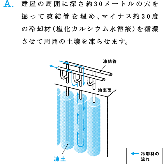 A.建屋の周囲に深さ約30メートルの穴を掘って凍結管を埋め、マイナス約30度の冷却材(塩化カルシウム水溶液)を循環させて周囲の土壌を凍らせます。