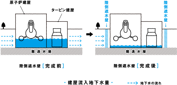 建屋流入地下水量
