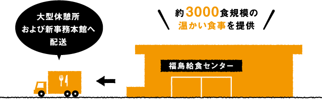 大型休憩所および新事務本館へ配送