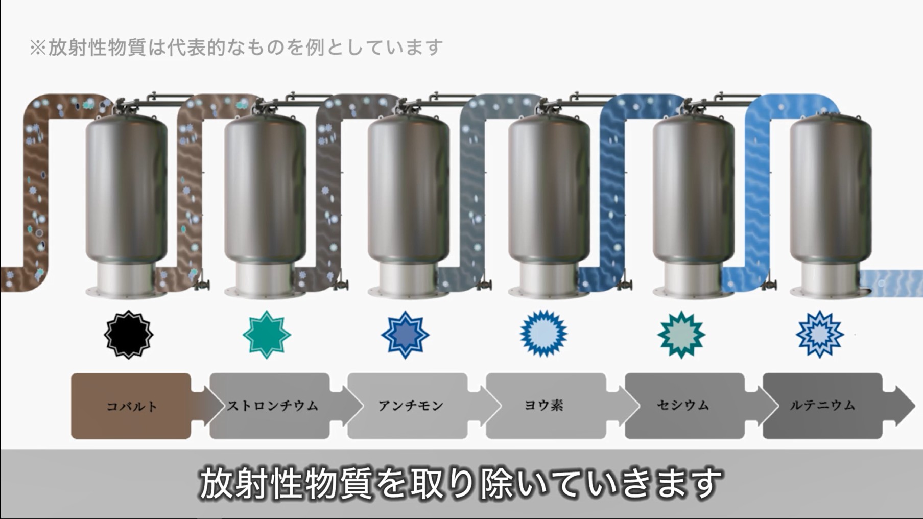 福島第一原子力発電所 多核種除去設備（ALPS）の浄化のしくみ