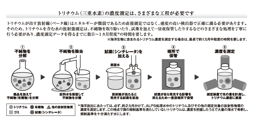 Vol.7 ALPS処理水に含まれるトリチウムとは③