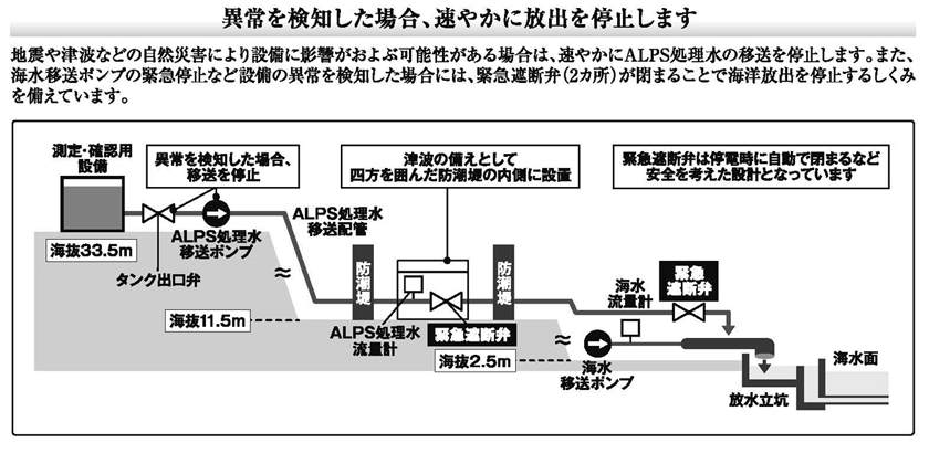 Vol.16 ALPS処理水の海洋放出にあたっての安全性確保⑤「緊急時の対策」