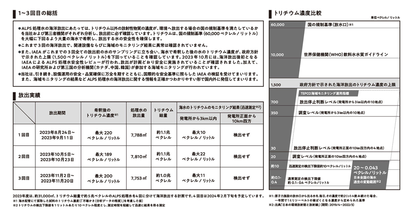 臨時号 1～3回目のALPS処理水の海洋放出実績