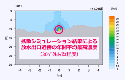 拡散シミュレーション結果による放水出口近傍の年間平均最高濃度(30ベクレル/リットル程度)