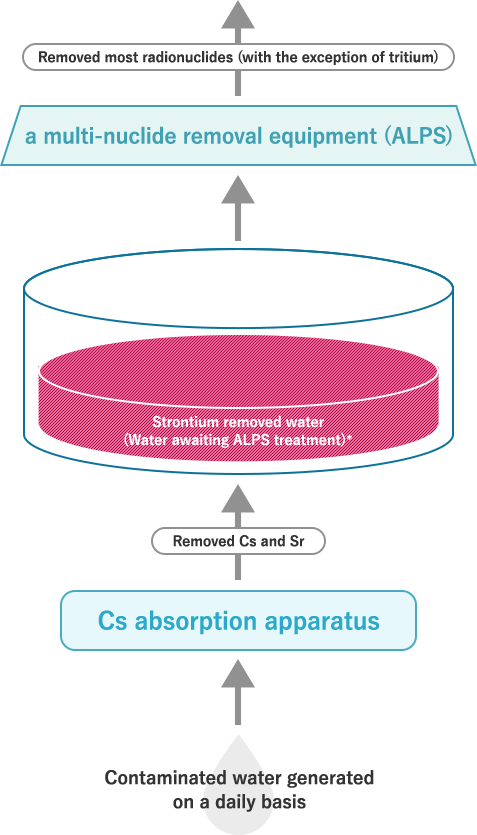 The process of generating ALPS-treated water