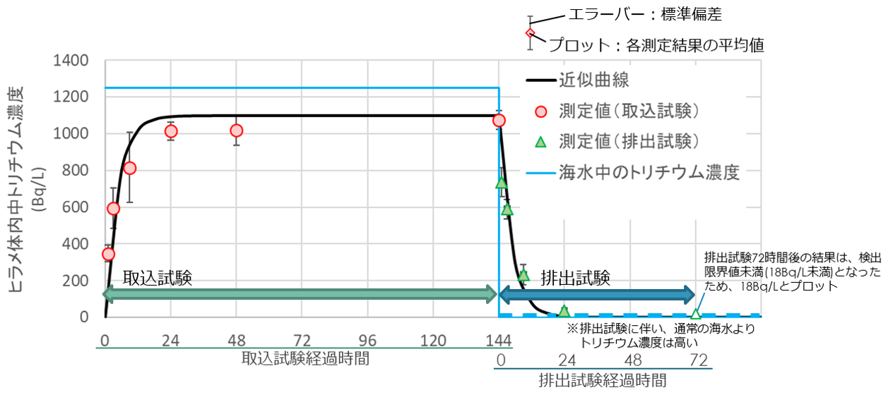 Published the results of intake and discharge tests of tritium