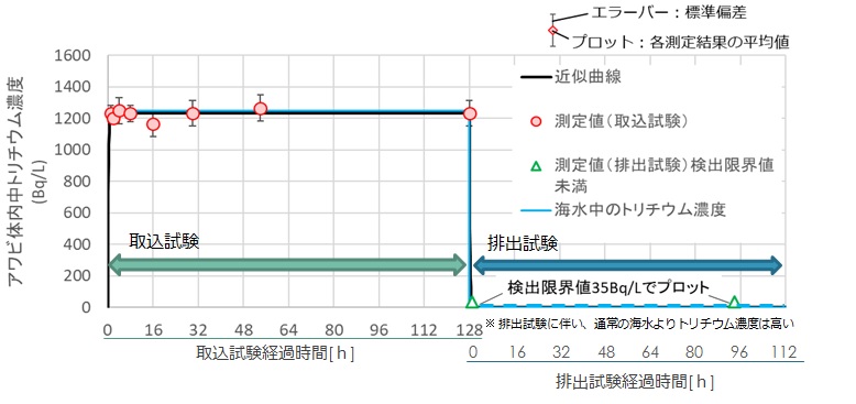 Published the results of intake and discharge tests of FWT in abalones
