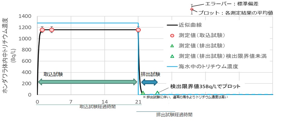 Published the results of intake and discharge tests of FWT in seaweed