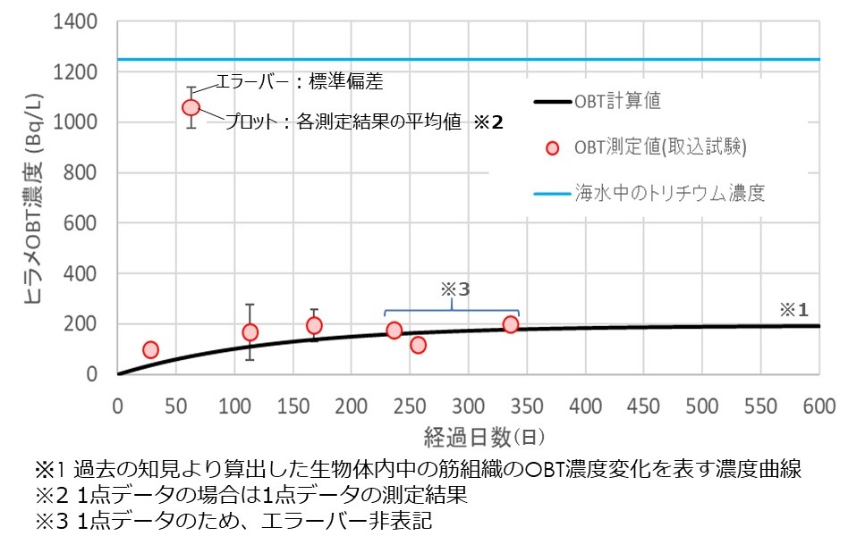 Published the results of intake tests of tritium